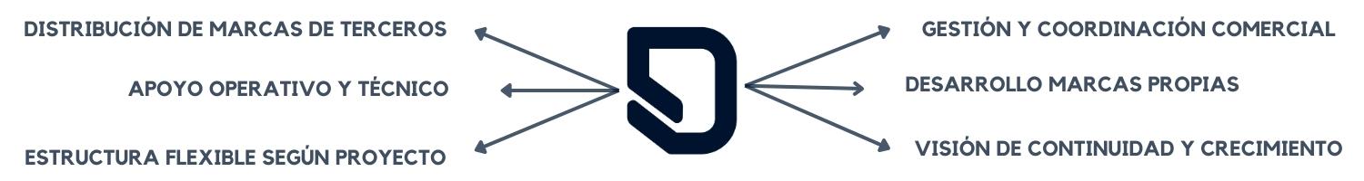 como_trabajamos_distribuidor_marcas_creacion_dealer_partner_datvest